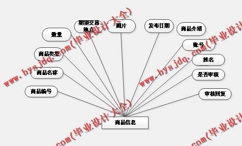 基于SSM的高校二手交易系统的设计与实现