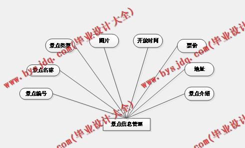 基于Vue的旅游景点订票网站的设计与实现