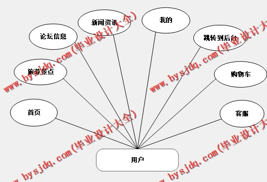 基于SSM的旅游信息网站的设计与实现