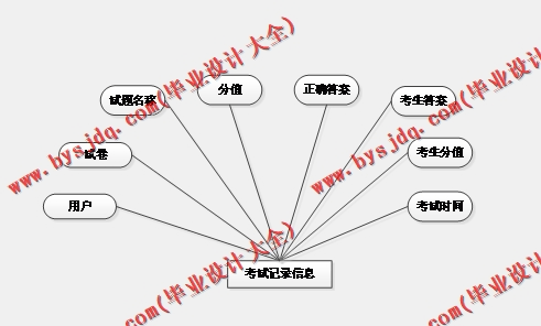 基于SSM的在线考试系统的设计与实现
