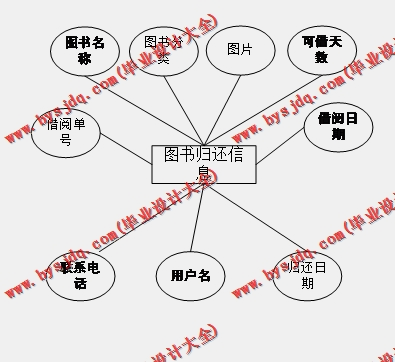 基于SSM的图书借阅管理系统的设计与实现