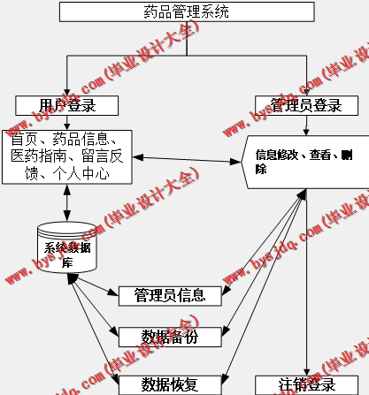 基于Vue的药品商超销售进销存管理系的设计与实现