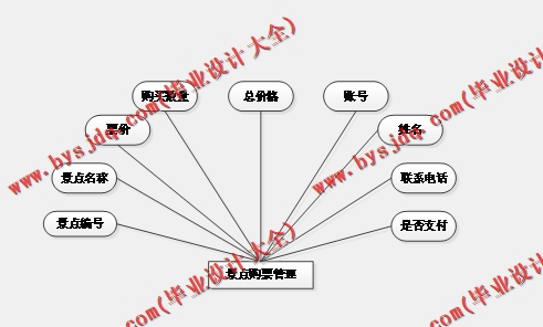 基于Vue的旅游景点订票网站的设计与实现