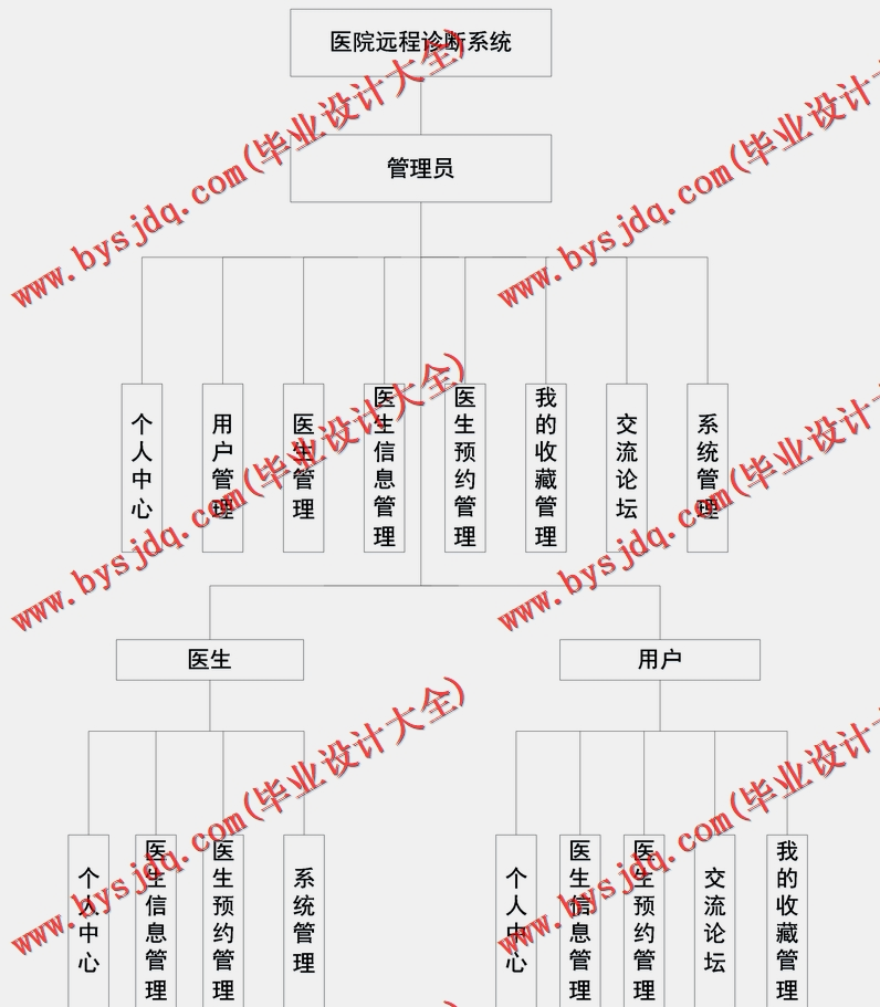 基于SSM的医院远程诊断系统.的设计与实现