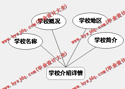 基于Vue的考研信息查询系统的设计与实现