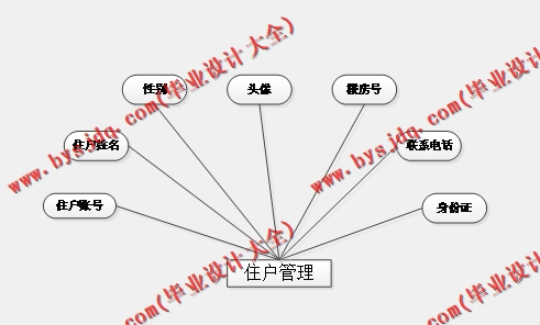 基于SSM的智能化社区活动报名小区管理系统的设计与实现