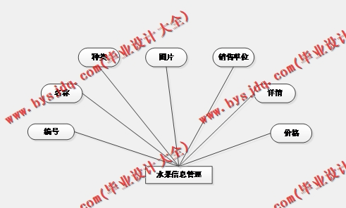 基于SSM的水果销售管理网站的设计与实现