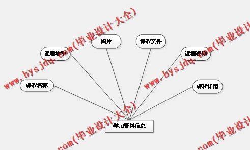 基于SSM的数字工坊学习网站的设计与实现