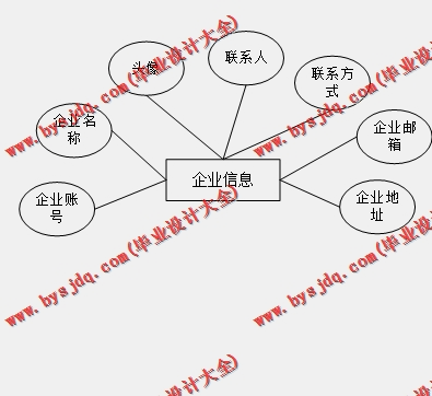 基于SSM的招聘信息系统的设计与实现