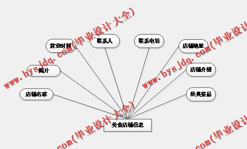 基于SSM的美食推荐管理系统的设计与实现