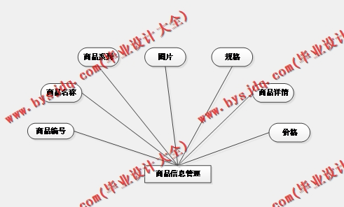 基于SSM的手办商城的设计与实现