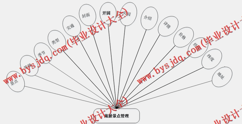 基于SSM的旅游信息网站的设计与实现