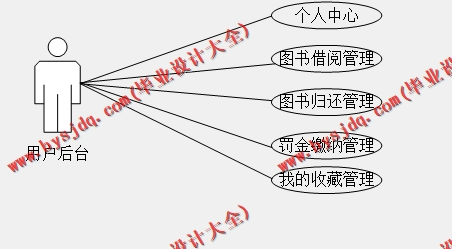 基于SSM的图书借阅管理系统的设计与实现