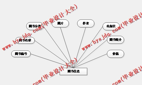 基于SSM的雅博书城在线系统的设计与实现