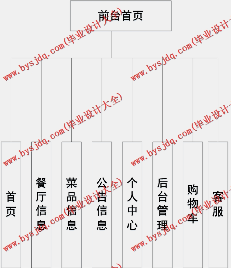 基于Vue的外卖点餐订餐系统的设计与实现