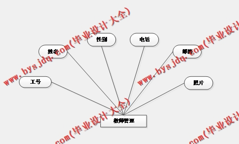 基于SSM的中学校园网站的设计与实现