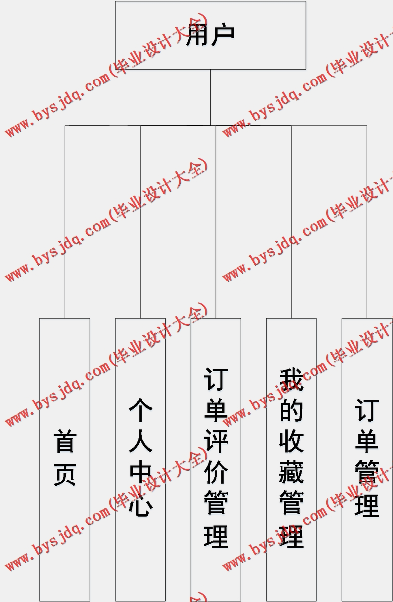 基于Vue的外卖点餐订餐系统的设计与实现