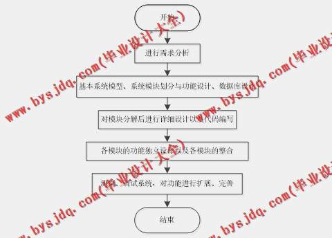 基于Vue的网上图书销售与回收系统的设计与实现