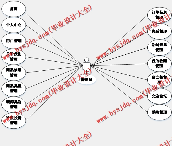 基于Vue的网上购物系统的设计与实现