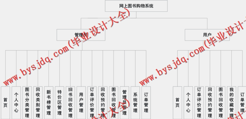 基于Vue的网上图书销售与回收系统的设计与实现