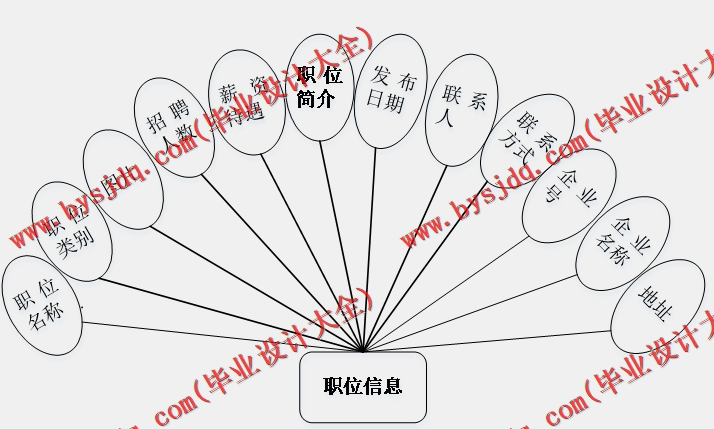 基于SSM的在线人才招聘求职位系统的设计与实现