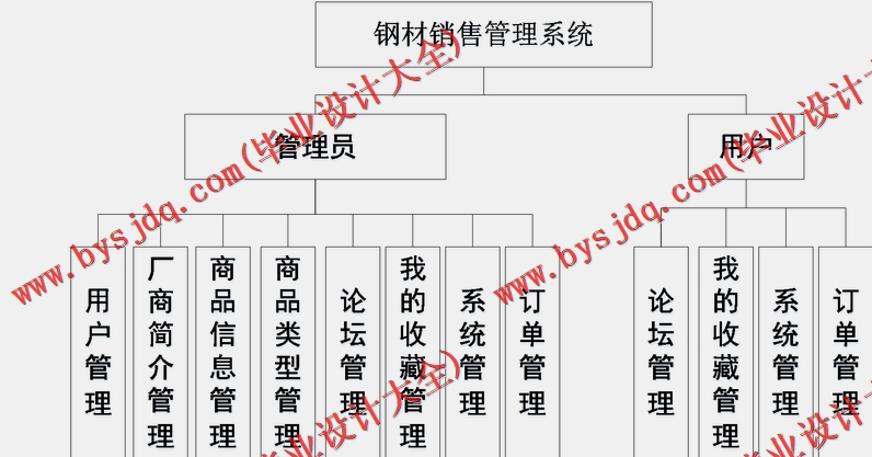 基于Vue的钢材销售管理系统的设计与实现