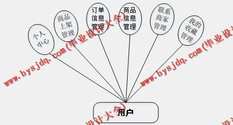 基于SSM的高校二手交易系统的设计与实现