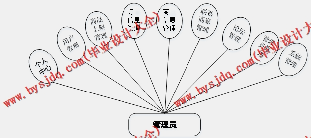 基于SSM的高校二手交易系统的设计与实现