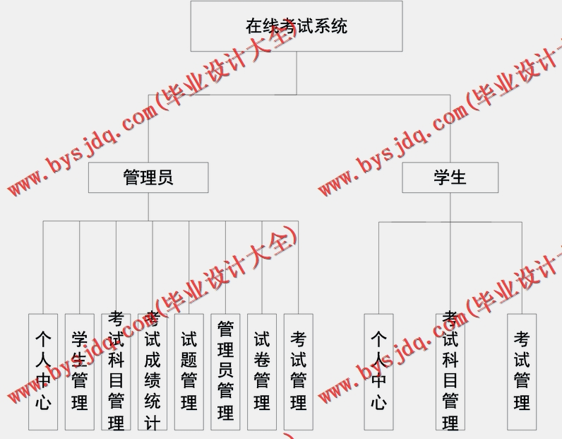 基于SSM的在线考试系统的设计与实现