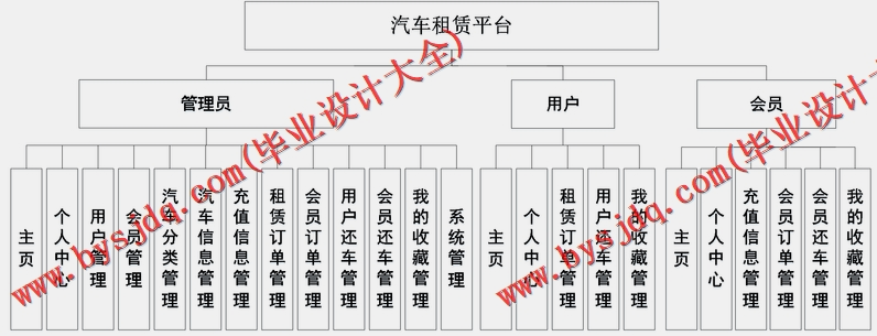 基于SSM的汽车租赁平台的设计与实现