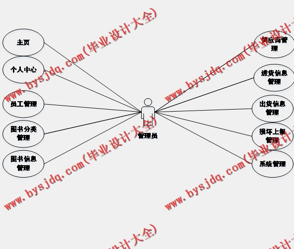 基于SSM的图书店仓库进销存管理系统的设计与实现