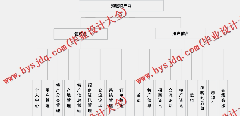 基于SSM的知道特产销售网站的设计与实现