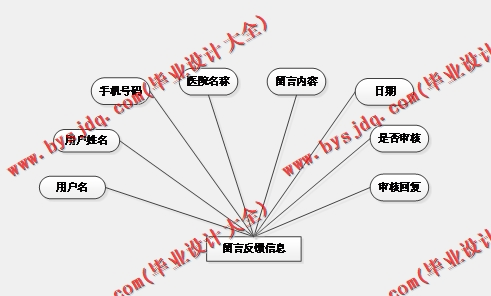 基于SSM的医药垃圾分类管理系统的设计与实现