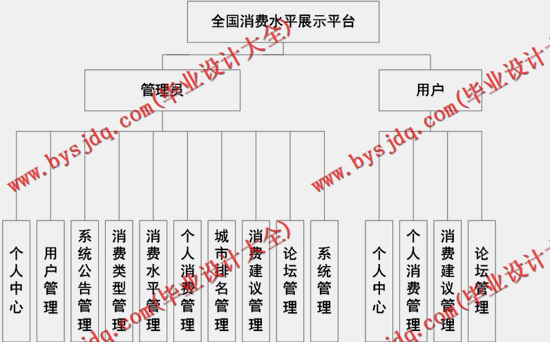 基于SSM的全国消费水平展示平台的设计与实现