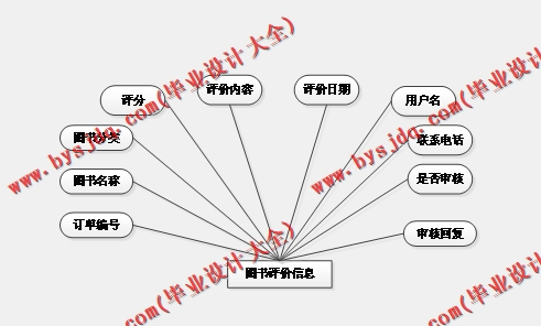 基于SSM的雅博书城在线系统的设计与实现