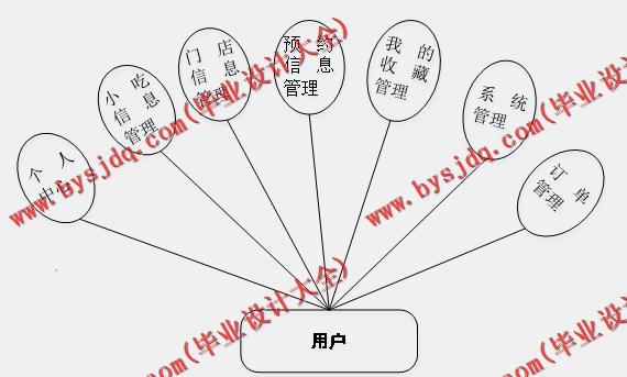 基于SSM的沙县小吃门店连锁点餐订餐系统的设计与实现