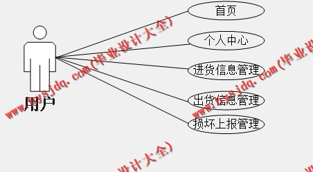 基于SSM的图书店仓库进销存管理系统的设计与实现