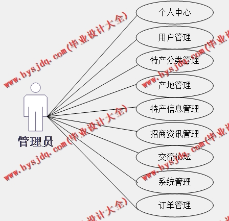 基于SSM的知道特产销售网站的设计与实现