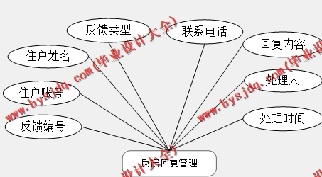 基于SSM的人才公寓管理系统的设计与实现