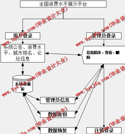 基于SSM的全国消费水平展示平台的设计与实现