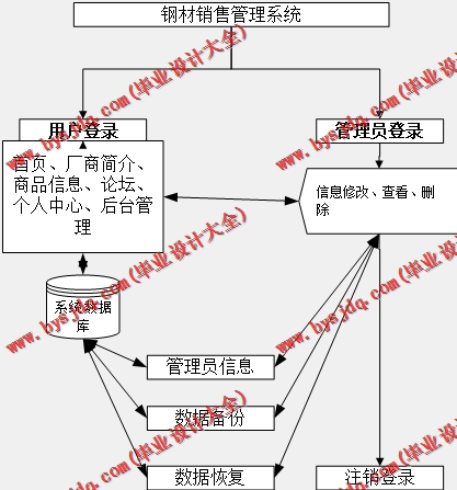 基于Vue的钢材销售管理系统的设计与实现