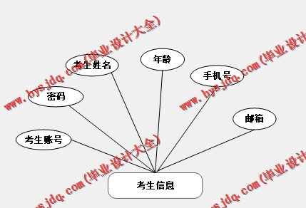 基于Vue的考研信息查询系统的设计与实现