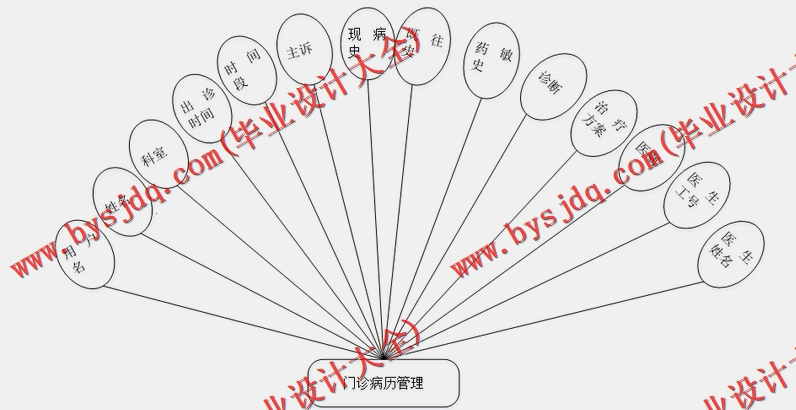 基于SSM的医院病历管理系统的设计与实现
