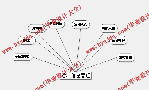 基于SSM的智能化社区活动报名小区管理系统的设计与实现