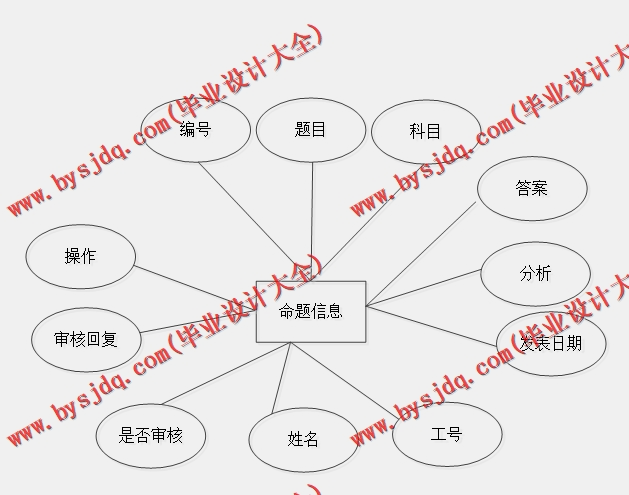 基于SSM的多人试卷批改考试命题系统的设计与实现