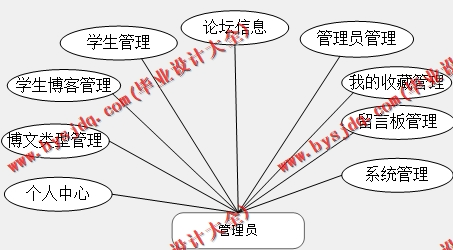 基于SSM的个人网站的设计与实现