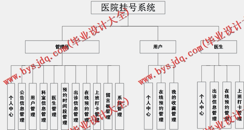基于SSM的医院挂号系统的设计与实现