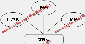 基于Vue的旅游景点订票网站的设计与实现