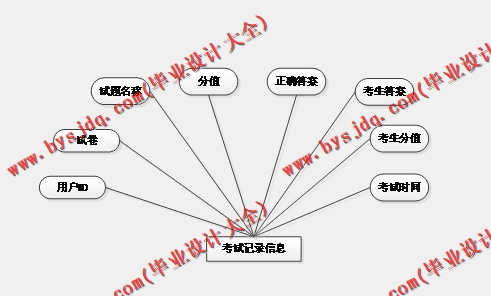 基于Vue的四六级在线考试系统的设计与实现