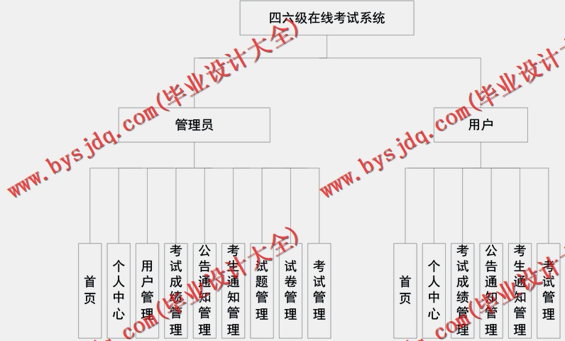 基于Vue的四六级在线考试系统的设计与实现